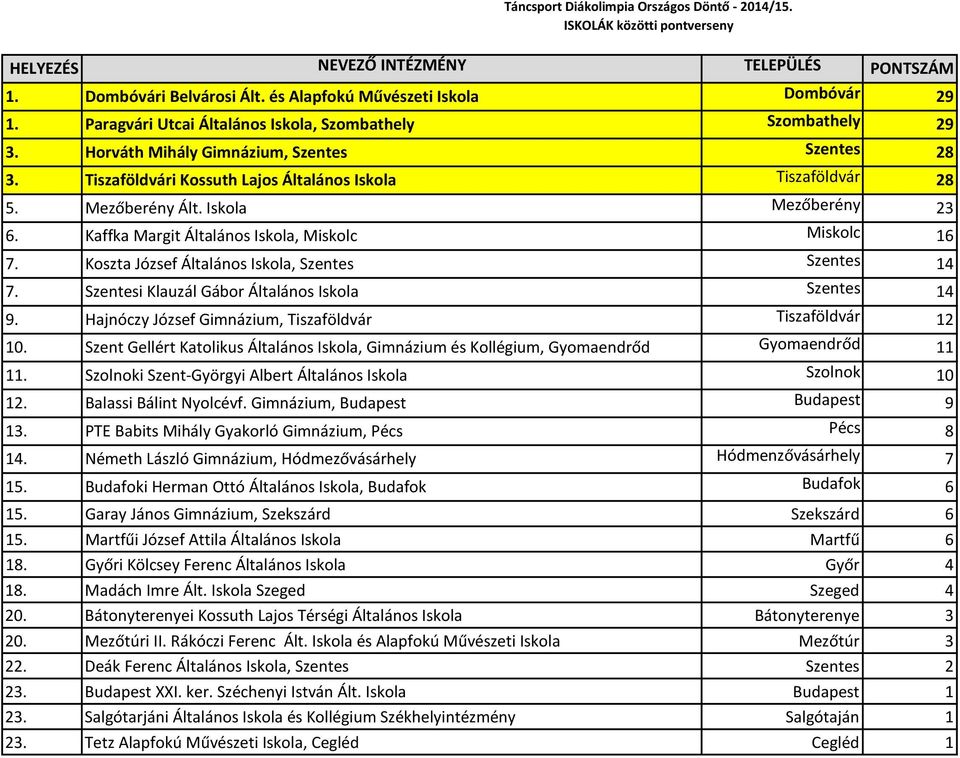 Iskola Mezőberény 23 6. Kaffka Margit Általános Iskola, Miskolc Miskolc 16 7. Koszta József Általános Iskola, Szentes Szentes 14 7. Szentesi Klauzál Gábor Általános Iskola Szentes 14 9.