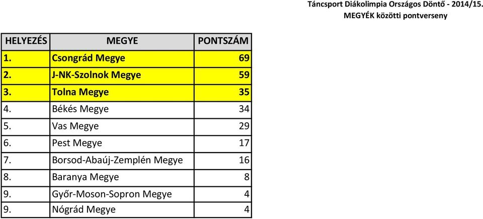 J-NK-Szolnok Megye 59 3. Tolna Megye 35 4. Békés Megye 34 5. Vas Megye 29 6.