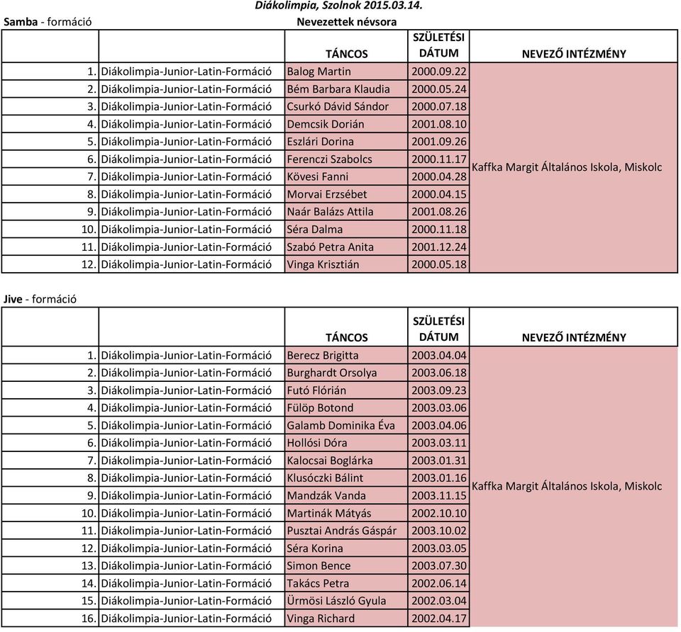 Diákolimpia-Junior-Latin-Formáció Eszlári Dorina 2001.09.26 6. Diákolimpia-Junior-Latin-Formáció Ferenczi Szabolcs 2000.11.17 Kaffka Margit Általános Iskola, Miskolc 7.