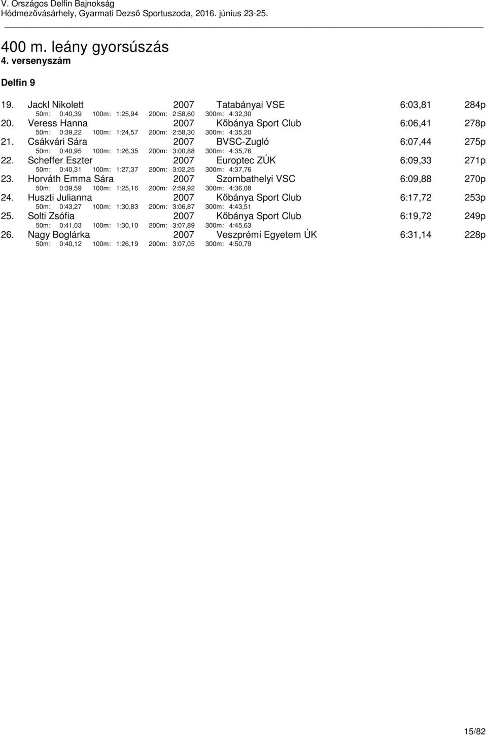 Scheffer Eszter 50m: 0:40,31 100m: 1:27,37 200m: 3:02,25 Europtec ZÚK 300m: 4:37,76 6:09,33 271p 23.