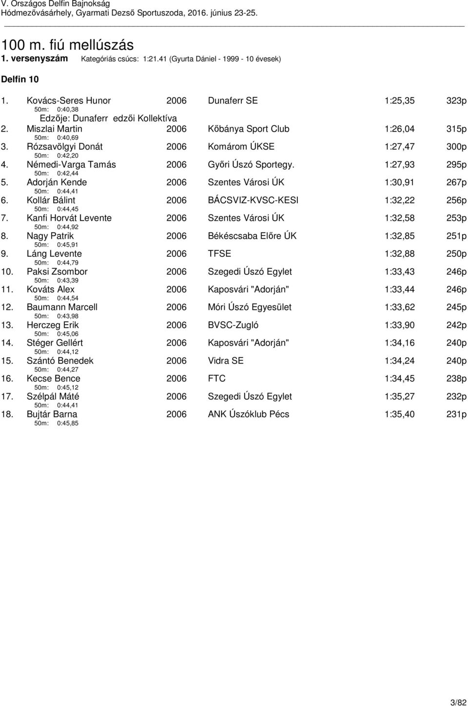 Rózsavölgyi Donát 50m: 0:42,20 Komárom ÚKSE 1:27,47 300p 4. Némedi-Varga Tamás 50m: 0:42,44 Győri Úszó Sportegy. 1:27,93 295p 5. Adorján Kende 50m: 0:44,41 Szentes Városi ÚK 1:30,91 267p 6.