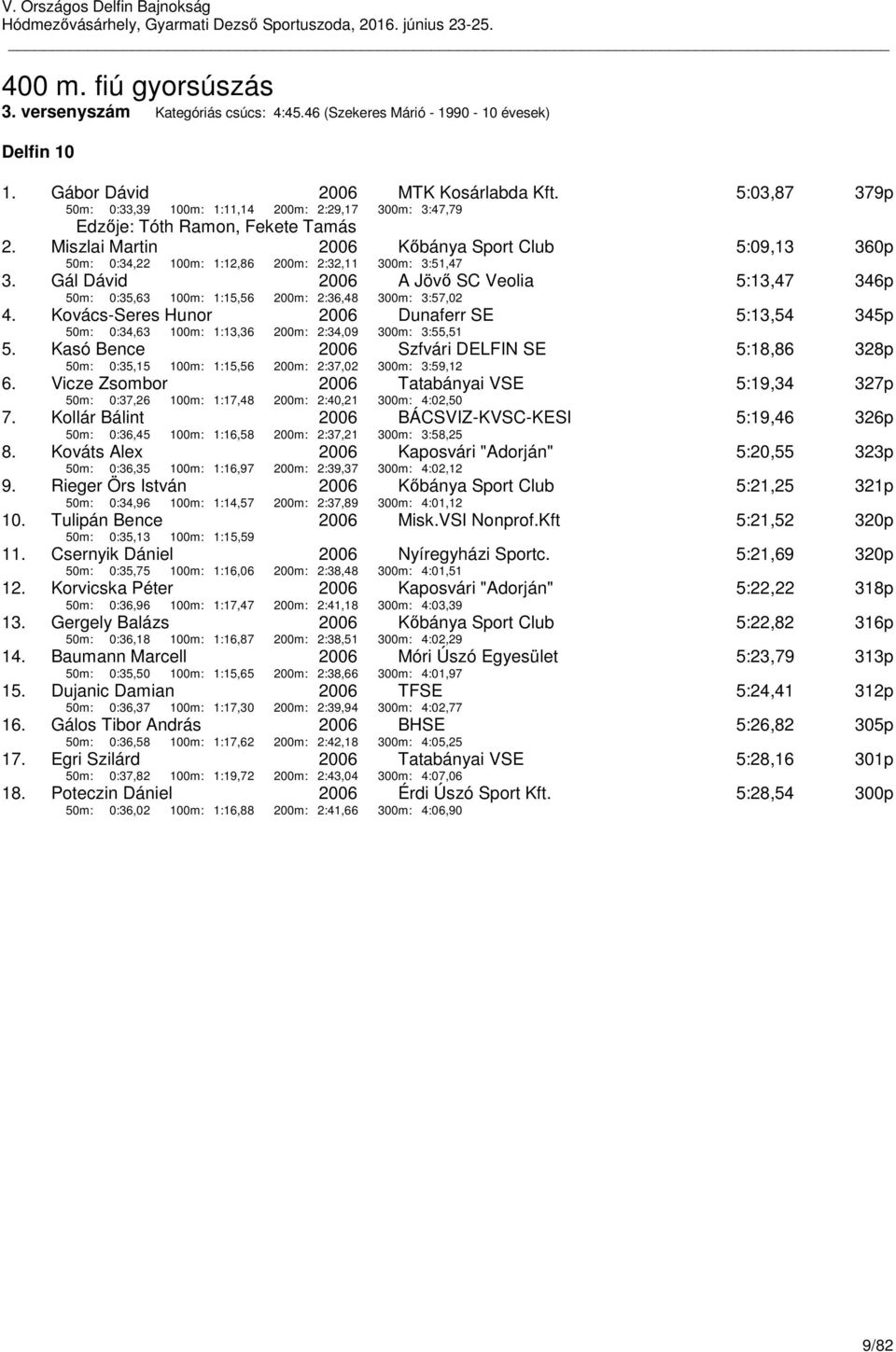 Gál Dávid 50m: 0:35,63 100m: 1:15,56 200m: 2:36,48 A Jövő SC Veolia 300m: 3:57,02 5:13,47 346p 4. Kovács-Seres Hunor 50m: 0:34,63 100m: 1:13,36 200m: 2:34,09 Dunaferr SE 300m: 3:55,51 5:13,54 345p 5.
