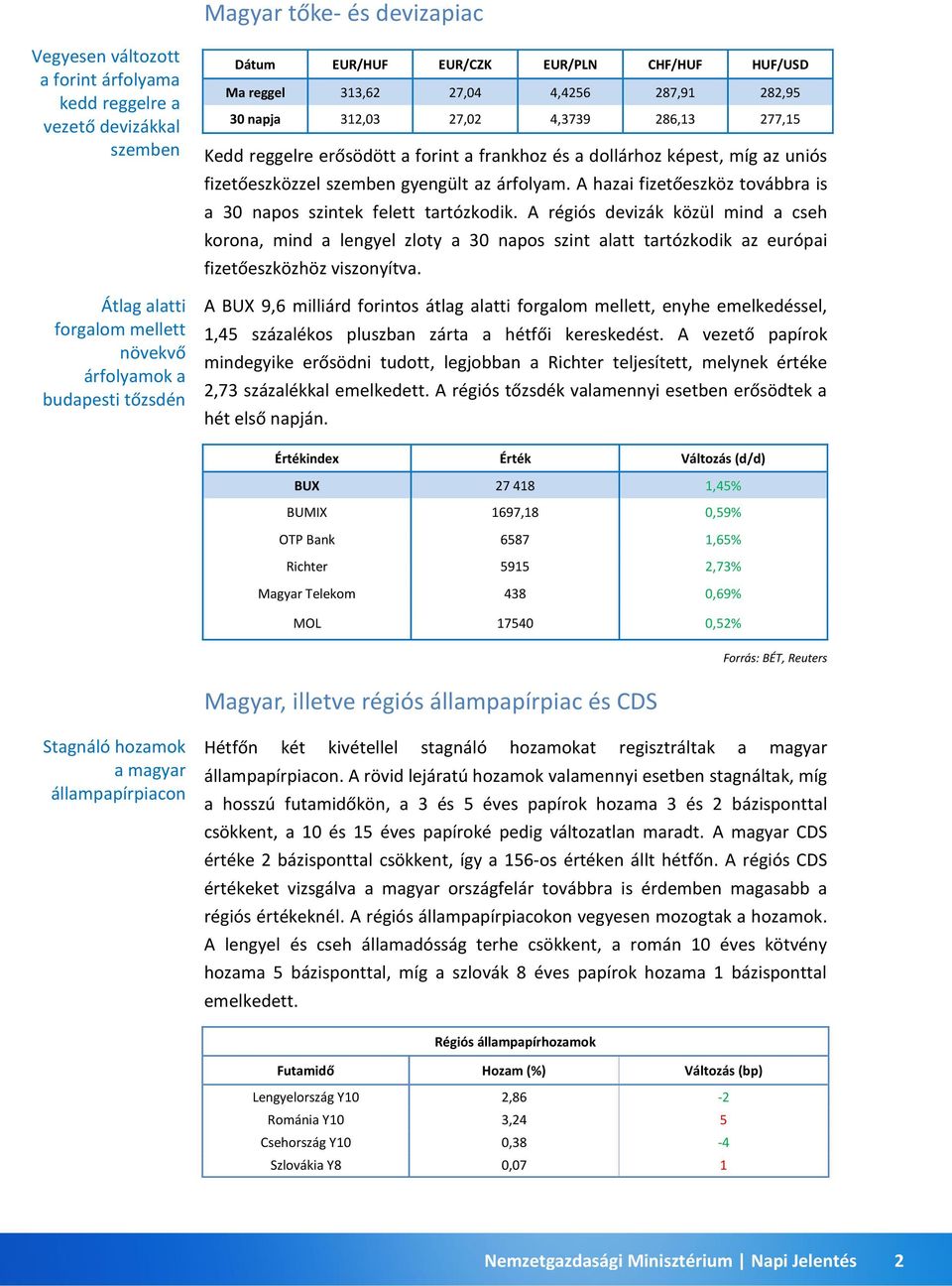 fizetőeszközzel szemben gyengült az árfolyam. A hazai fizetőeszköz továbbra is a 30 napos szintek felett tartózkodik.