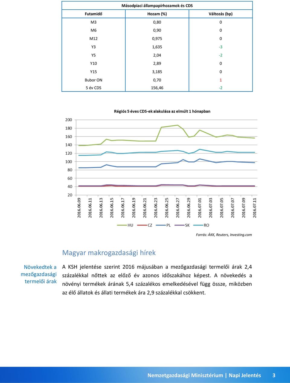 com Magyar makrogazdasági hírek Növekedtek a mezőgazdasági termelői árak A KSH jelentése szerint 2016 májusában a mezőgazdasági termelői árak 2,4