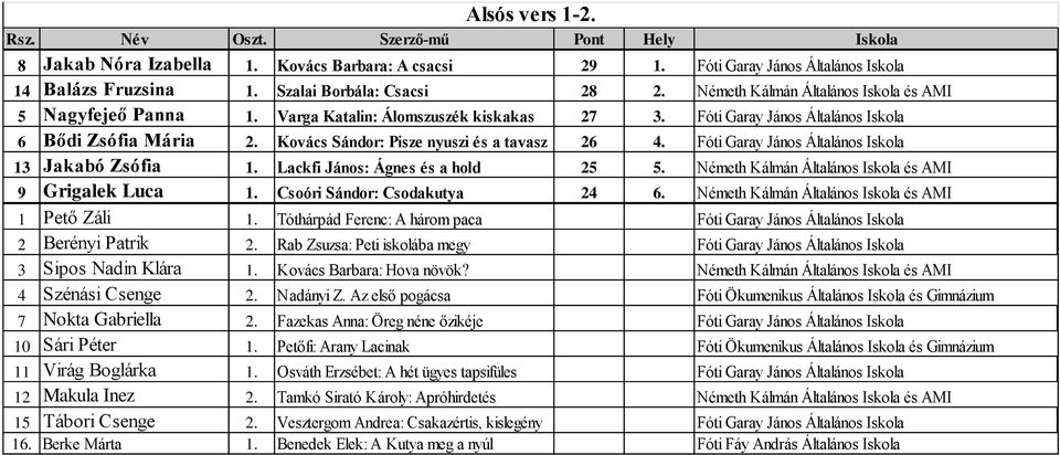 Kovács Sándor: Pisze nyuszi és a tavasz 26 4. Fóti Garay János Általános Iskola 13 Jakabó Zsófia 1. Lackfi János: Ágnes és a hold 25 5. Németh Kálmán Általános Iskola és AMI 9 Grigalek Luca 1.
