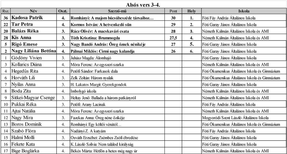 Németh Kálmán Általános Iskola és AMI 5 Rigó Emese 3. Nagy Bandó András: Öreg őznek nénikéje 27 5. Fóti Garay János Általános Iskola 2 Nagy Liliána Bettina 4. Pálmai Miklós: Cirmi nagy kalandja 26 6.