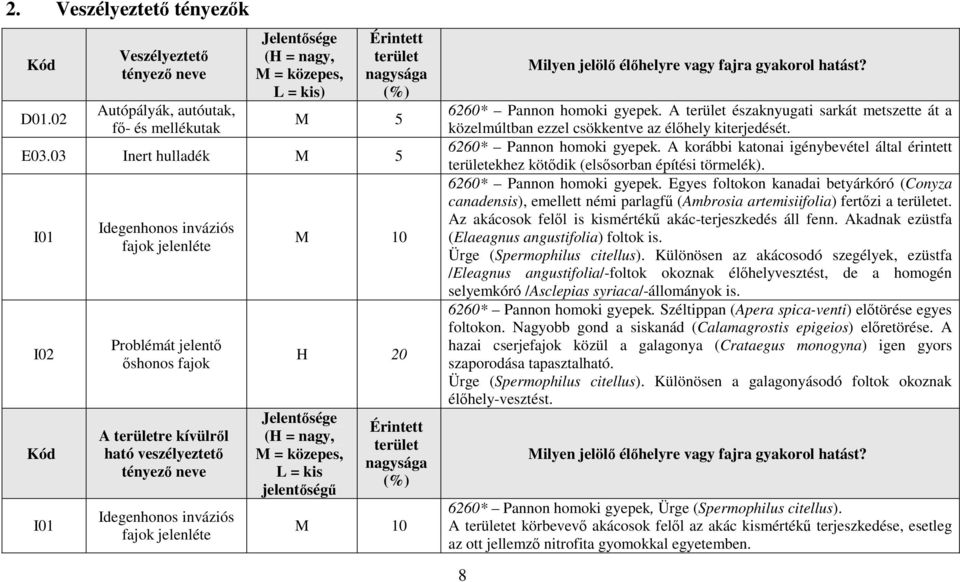10 H 20 Jelentősége (H = nagy, M = közepes, L = kis jelentőségű Érintett terület nagysága (%) M 10 Milyen jelölő élőhelyre vagy fajra gyakorol hatást? 6260* Pannon homoki gyepek.