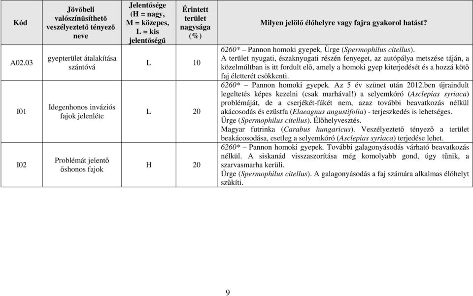 közepes, L = kis jelentőségű Érintett terület nagysága (%) L 10 L 20 H 20 Milyen jelölő élőhelyre vagy fajra gyakorol hatást? 6260* Pannon homoki gyepek, Ürge (Spermophilus citellus).