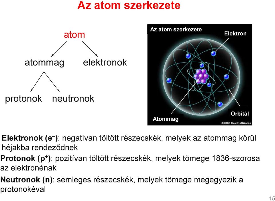 héjakba rendeződnek Protonok (p + ): pozitívan töltött részecskék, melyek tömege