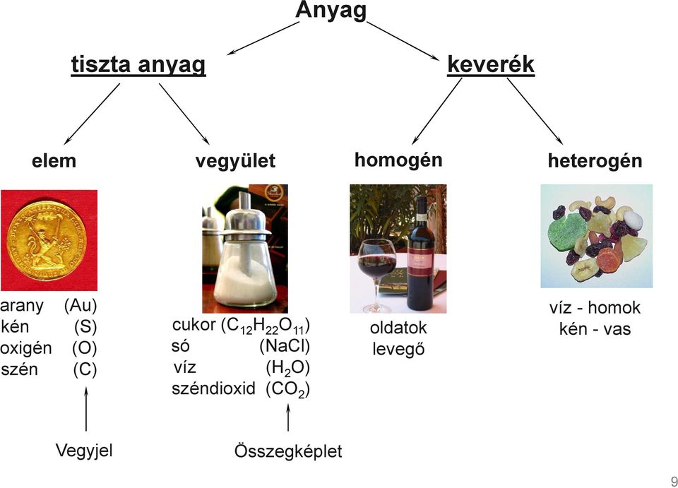 oldatok oxigén (O) só (NaCl) levegő szén (C) víz (H 2