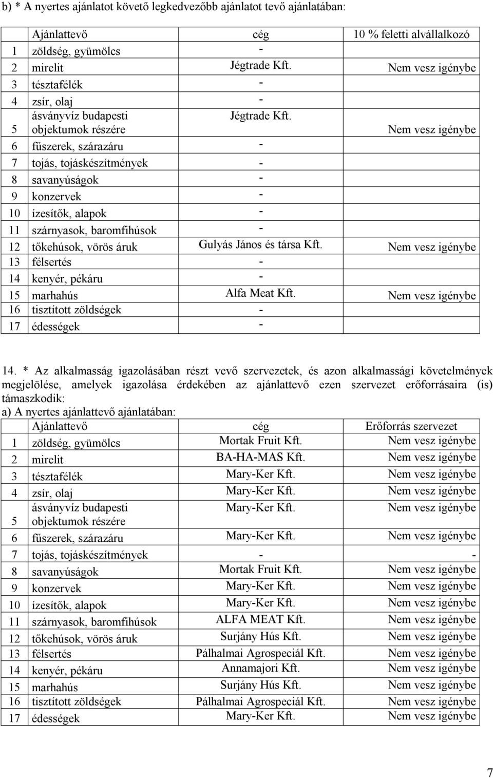 6 fűszerek, szárazáru - 7 tojás, tojáskészítmények - 8 savanyúságok - 9 konzervek - 10 ízesítők, alapok - 11 szárnyasok, baromfihúsok - 12 tőkehúsok, vörös áruk Gulyás János és társa Kft.