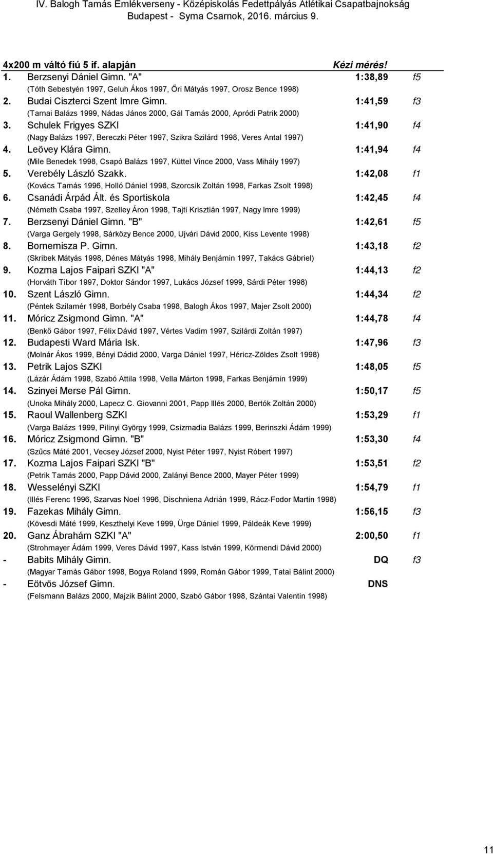 Schulek Frigyes SZKI 1:41,90 f4 (Nagy Balázs 1997, Bereczki Péter 1997, Szikra Szilárd 1998, Veres Antal 1997) 4. Leövey Klára Gimn.
