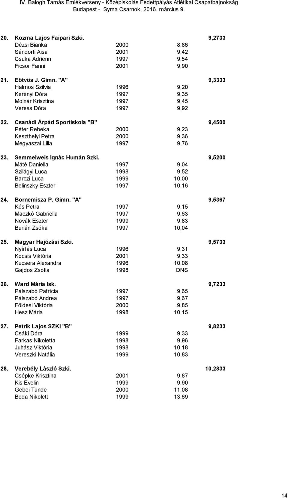 Csanádi Árpád Sportiskola "B" 9,4500 Péter Rebeka 2000 9,23 Keszthelyi Petra 2000 9,36 Megyaszai Lilla 1997 9,76 23. Semmelweis Ignác Humán Szki.