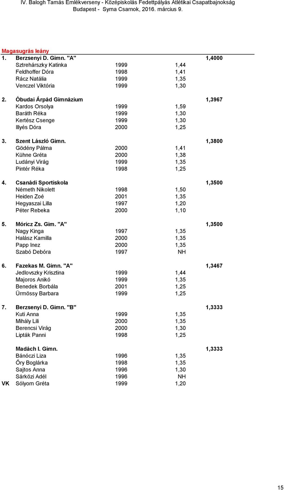 1,3800 Gödény Pálma 2000 1,41 Kühne Gréta 2000 1,38 Ludányi Virág 1999 1,35 Pintér Réka 1998 1,25 4.