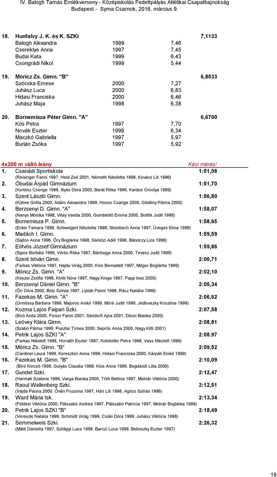 "A" 6,6700 Kós Petra 1997 7,70 Novák Eszter 1999 6,34 Maczkó Gabriella 1997 5,97 Burián Zsóka 1997 5,92 4x200 m váltó leány Kézi mérés! 1. Csanádi Sportiskola 1:51,08 (Reisinger Fanni 1997, Heid Zoé 2001, Németh Nikoletta 1998, Kovács Lili 1996) 2.