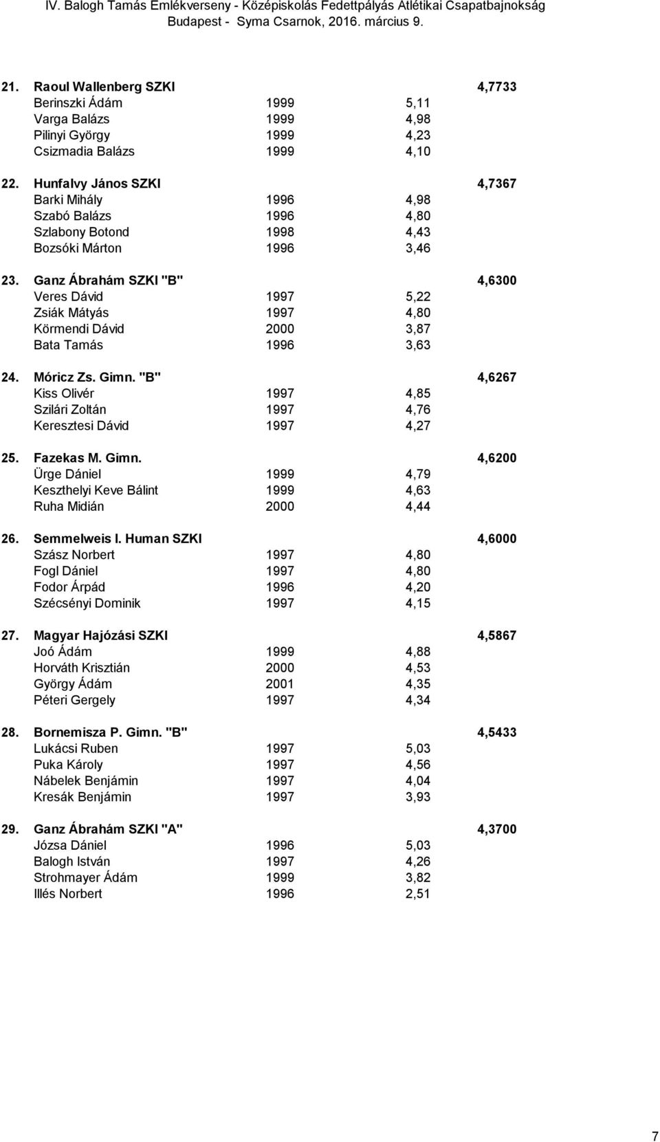 Ganz Ábrahám SZKI "B" 4,6300 Veres Dávid 1997 5,22 Zsiák Mátyás 1997 4,80 Körmendi Dávid 2000 3,87 Bata Tamás 1996 3,63 24. Móricz Zs. Gimn.