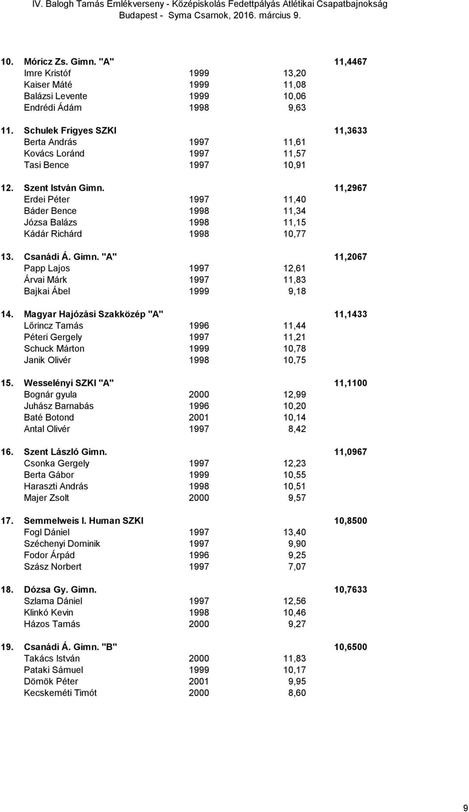 11,2967 Erdei Péter 1997 11,40 Báder Bence 1998 11,34 Józsa Balázs 1998 11,15 Kádár Richárd 1998 10,77 13. Csanádi Á. Gimn.