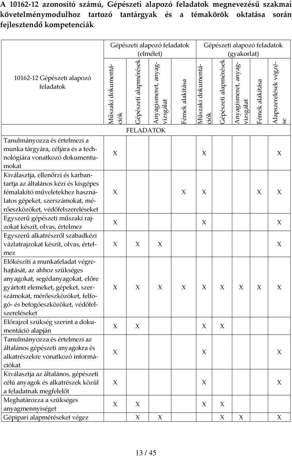 dokumentációk Gépészeti alapmérések Anyagismeret, anyagvizsgálat Fémek alakítása Alapszerelések végzése Tanulmányozza és értelmezi a munka tárgyára, céljára és a technológiára vonatkozó