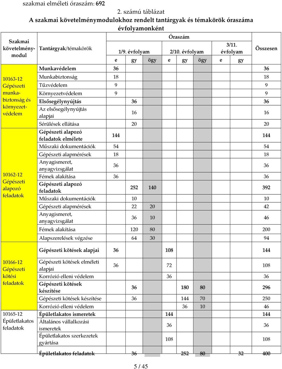 évfolyam e gy ögy e gy ögy e gy Összesen Munkavédelem 36 36 Munkabiztonság 18 18 Tűzvédelem 9 9 Környezetvédelem 9 9 Elsősegélynyújtás 36 36 Az elsősegélynyújtás alapjai 16 16 Sérülések ellátása 20