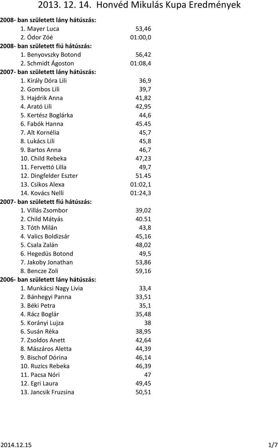 Child Rebeka 47,23 11. Fervettó Lilla 49,7 12. Dingfelder Eszter 51.45 13. Csikos Alexa 01:02,1 14. Kovács Nelli 01:24,3 2007- ban született fiú hátúszás: 1. Villás Zsombor 39,02 2. Child Mátyás 40.