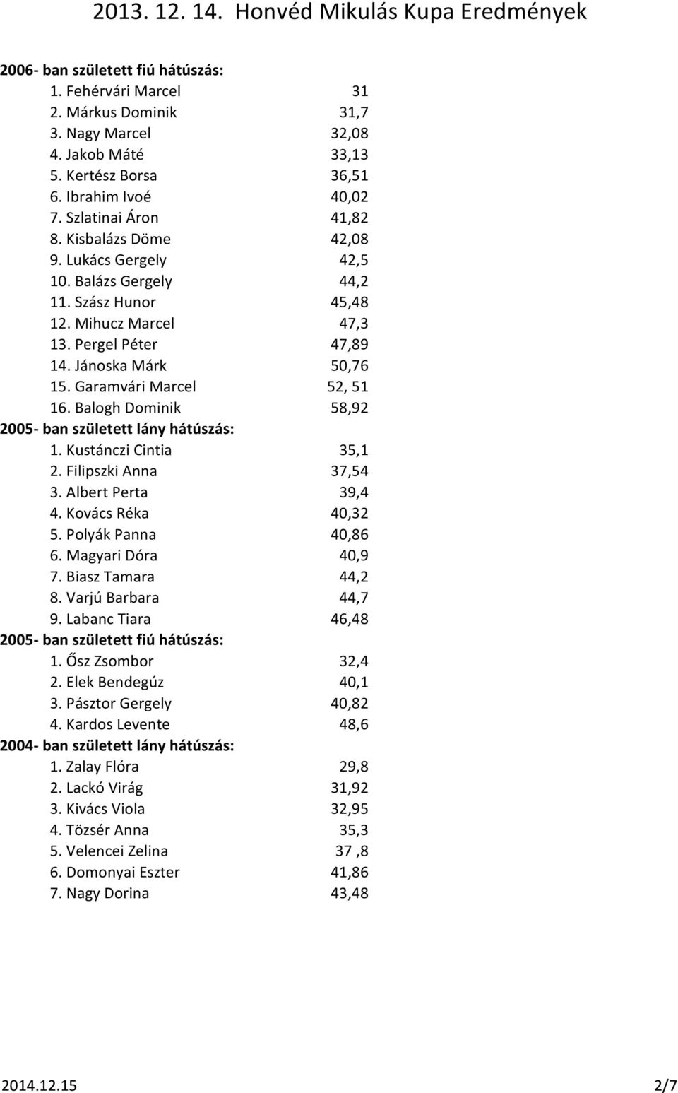 Balogh Dominik 58,92 2005- ban született lány hátúszás: 1. Kustánczi Cintia 35,1 2. Filipszki Anna 37,54 3. Albert Perta 39,4 4. Kovács Réka 40,32 5. Polyák Panna 40,86 6. Magyari Dóra 40,9 7.