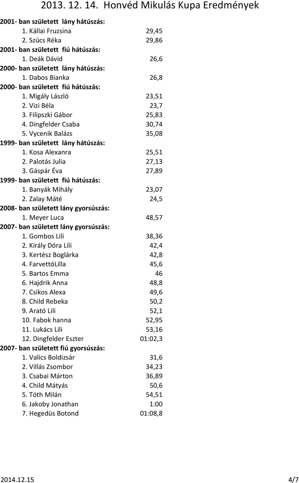 Vycenik Balázs 35,08 1999- ban született lány hátúszás: 1. Kosa Alexanra 25,51 2. Palotás Julia 27,13 3. Gáspár Éva 27,89 1999- ban született fiú hátúszás: 1. Banyák Mihály 23,07 2.