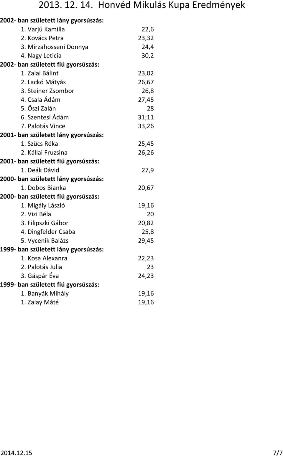 Kállai Fruzsina 26,26 2001- ban született fiú gyorsúszás: 1. Deák Dávid 27,9 2000- ban született lány gyorsúszás: 1. Dobos Bianka 20,67 2000- ban született fiú gyorsúszás: 1. Migály László 19,16 2.