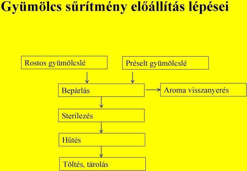 gyümölcslé Bepárlás Aroma