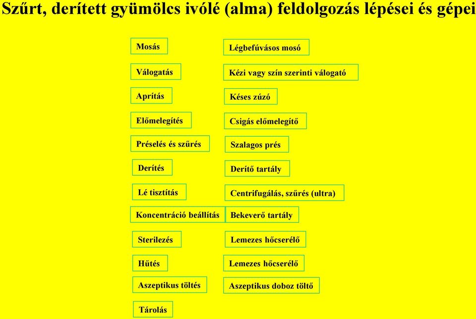 Légbefúvásos mosó Kézi vagy szín szerinti válogató Késes zúzó Csigás előmelegítő Szalagos prés Derítő