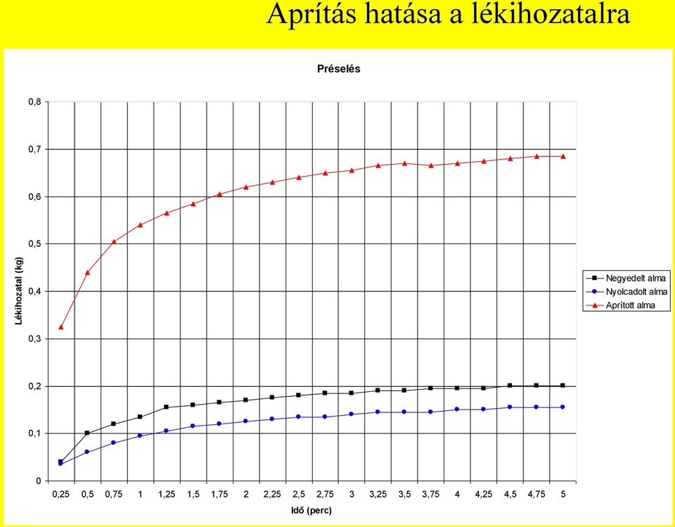 alma Aprított alma 0,2 0,1 0 0,25 0,5 0,75 1 1,25 1,5