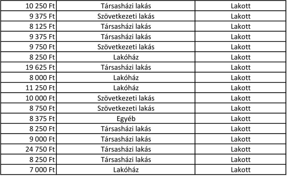 Ft Lakóház Lakott 10 000 Ft Szövetkezeti lakás Lakott 8 750 Ft Szövetkezeti lakás Lakott 8 375 Ft Egyéb Lakott 8 250 Ft Társasházi