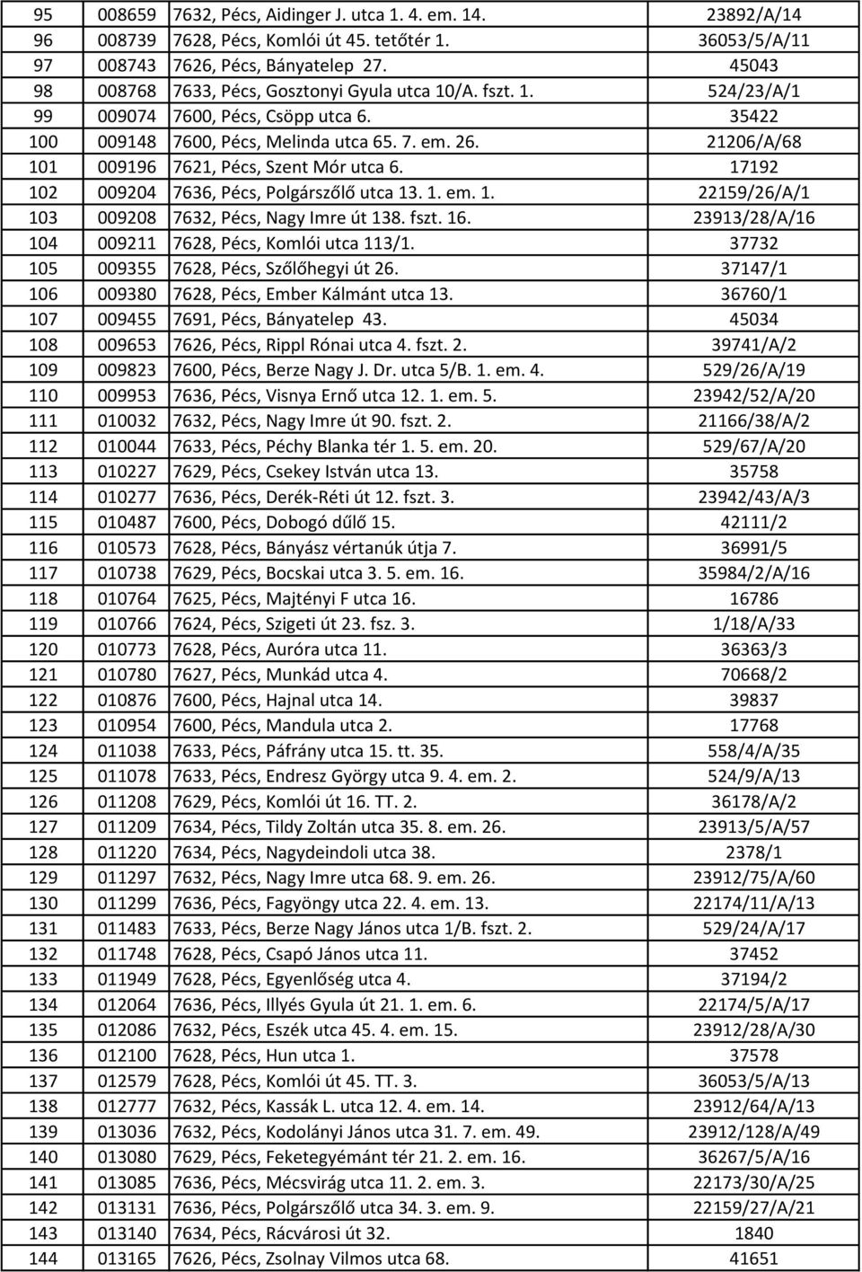 21206/A/68 101 009196 7621, Pécs, Szent Mór utca 6. 17192 102 009204 7636, Pécs, Polgárszőlő utca 13. 1. em. 1. 22159/26/A/1 103 009208 7632, Pécs, Nagy Imre út 138. fszt. 16.