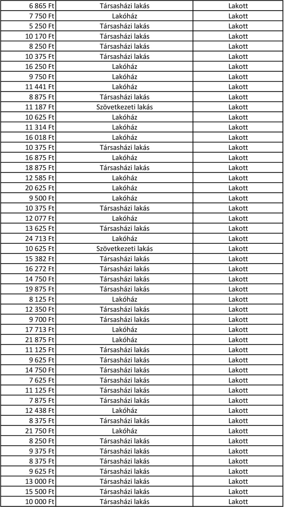 Lakóház Lakott 10 375 Ft Társasházi lakás Lakott 16 875 Ft Lakóház Lakott 18 875 Ft Társasházi lakás Lakott 12 585 Ft Lakóház Lakott 20 625 Ft Lakóház Lakott 9 500 Ft Lakóház Lakott 10 375 Ft