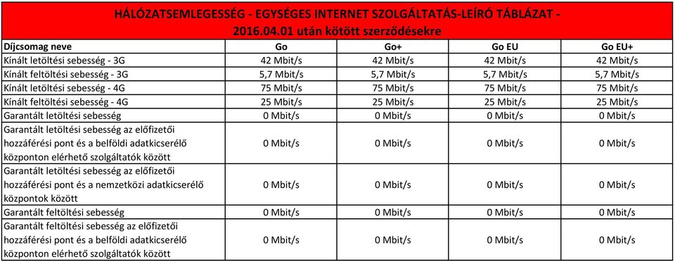 5,7 Mbit/s Kínált letöltési sebesség - 4G 75 Mbit/s 75 Mbit/s 75 Mbit/s 75 Mbit/s Kínált feltöltési sebesség - 4G 25 Mbit/s 25 Mbit/s 25 Mbit/s 25 Mbit/s Garantált letöltési sebesség Garantált