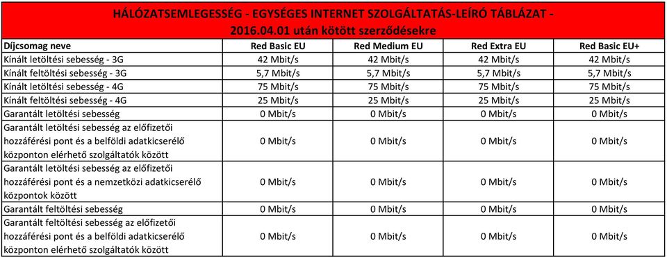3G 5,7 Mbit/s 5,7 Mbit/s 5,7 Mbit/s 5,7 Mbit/s Kínált letöltési sebesség - 4G 75 Mbit/s 75 Mbit/s 75 Mbit/s 75 Mbit/s Kínált feltöltési sebesség - 4G 25 Mbit/s 25 Mbit/s 25 Mbit/s 25 Mbit/s Garantált