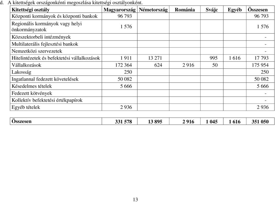 1 576 1 576 Közszektorbeli intézmények - Multilaterális fejlesztési bankok - Nemzetközi szervezetek - Hitelintézetek és befektetési vállalkozások 1 911 13 271 995 1 616 17
