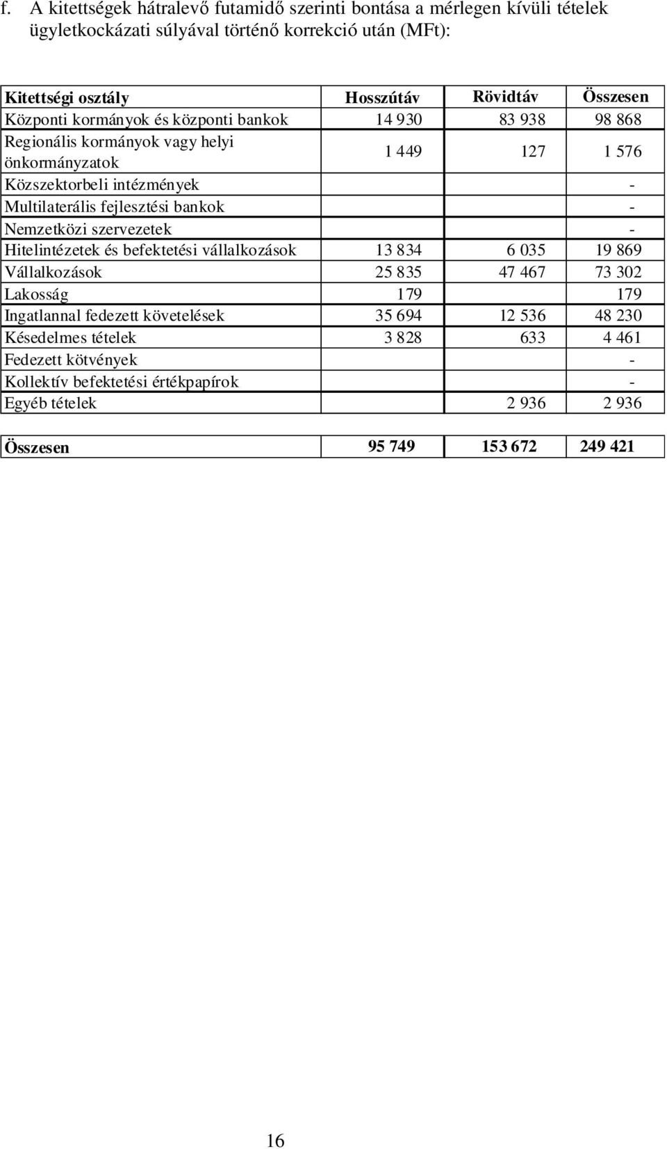 fejlesztési bankok - Nemzetközi szervezetek - Hitelintézetek és befektetési vállalkozások 13 834 6 035 19 869 Vállalkozások 25 835 47 467 73 302 Lakosság 179 179 Ingatlannal