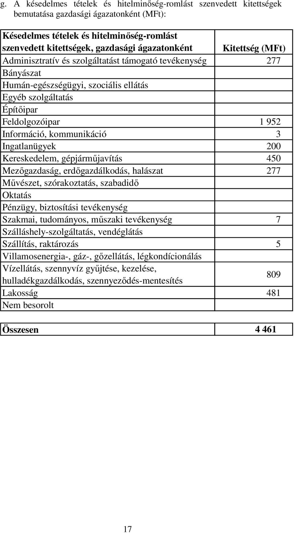 kommunikáció 3 Ingatlanügyek 200 Kereskedelem, gépjárműjavítás 450 Mezőgazdaság, erdőgazdálkodás, halászat 277 Művészet, szórakoztatás, szabadidő Oktatás Pénzügy, biztosítási tevékenység Szakmai,