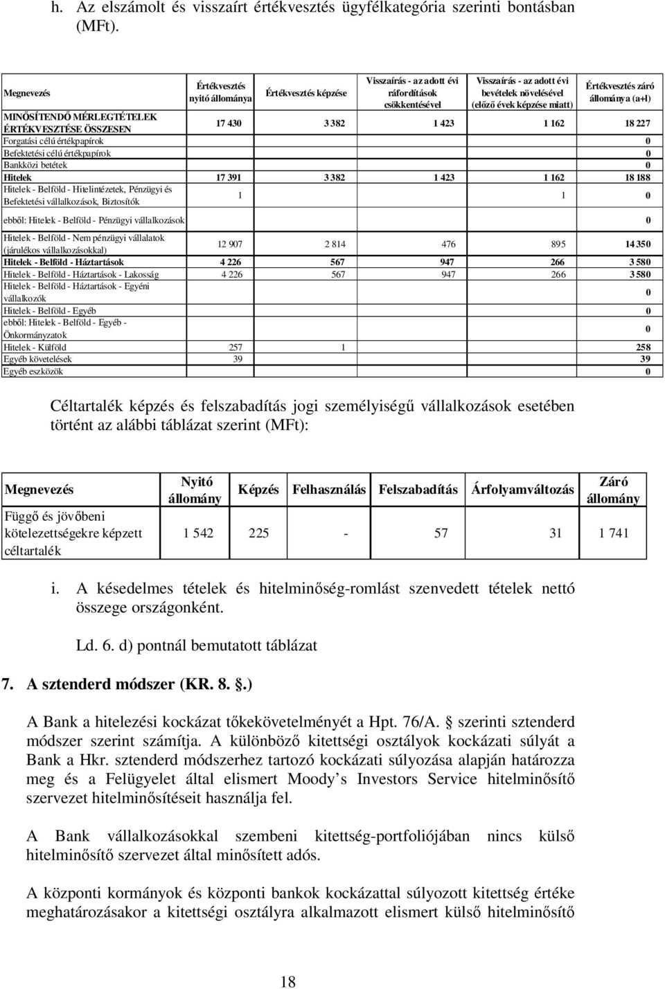 Értékvesztés záró állománya (a+l) MINŐSÍTENDŐ MÉRLEGTÉTELEK ÉRTÉKVESZTÉSE ÖSSZESEN 17 430 3 382 1 423 1 162 18 227 Forgatási célú értékpapírok 0 Befektetési célú értékpapírok 0 Bankközi betétek 0