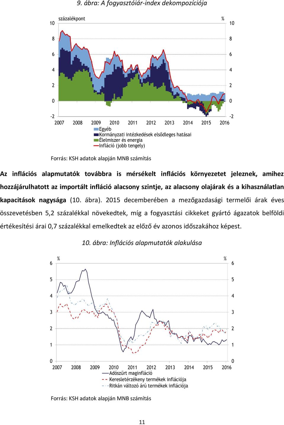 2015 decemberében a mezőgazdasági termelői árak éves összevetésben 5,2 százalékkal növekedtek, míg a fogyasztási cikkeket gyártó ágazatok belföldi