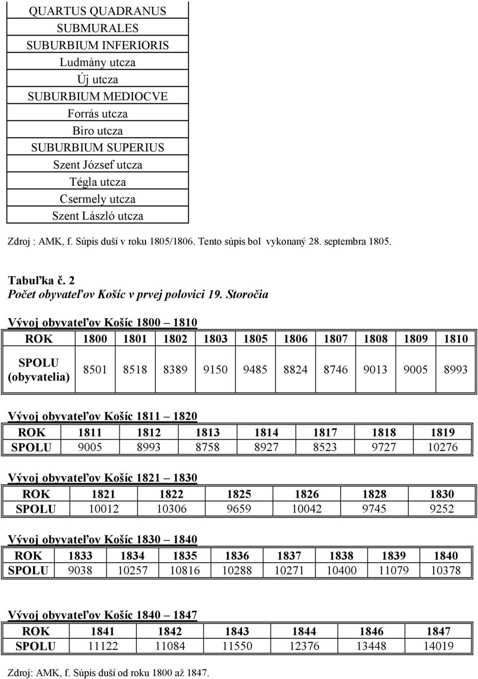 Storočia Vývoj obyvateľov Košíc 1800 1810 ROK 1800 1801 1802 1803 1805 1806 1807 1808 1809 1810 SPOLU (obyvatelia) 8501 8518 8389 9150 9485 8824 8746 9013 9005 8993 Vývoj obyvateľov Košíc 1811 1820