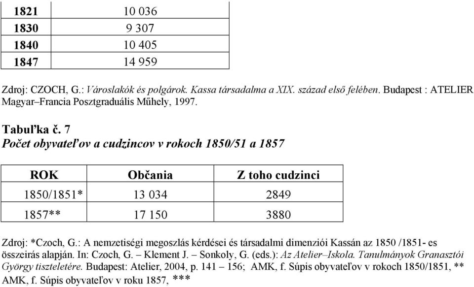 7 Počet obyvateľov a cudzincov v rokoch 1850/51 a 1857 ROK Občania Z toho cudzinci 1850/1851* 13 034 2849 1857** 17 150 3880 Zdroj: *Czoch, G.