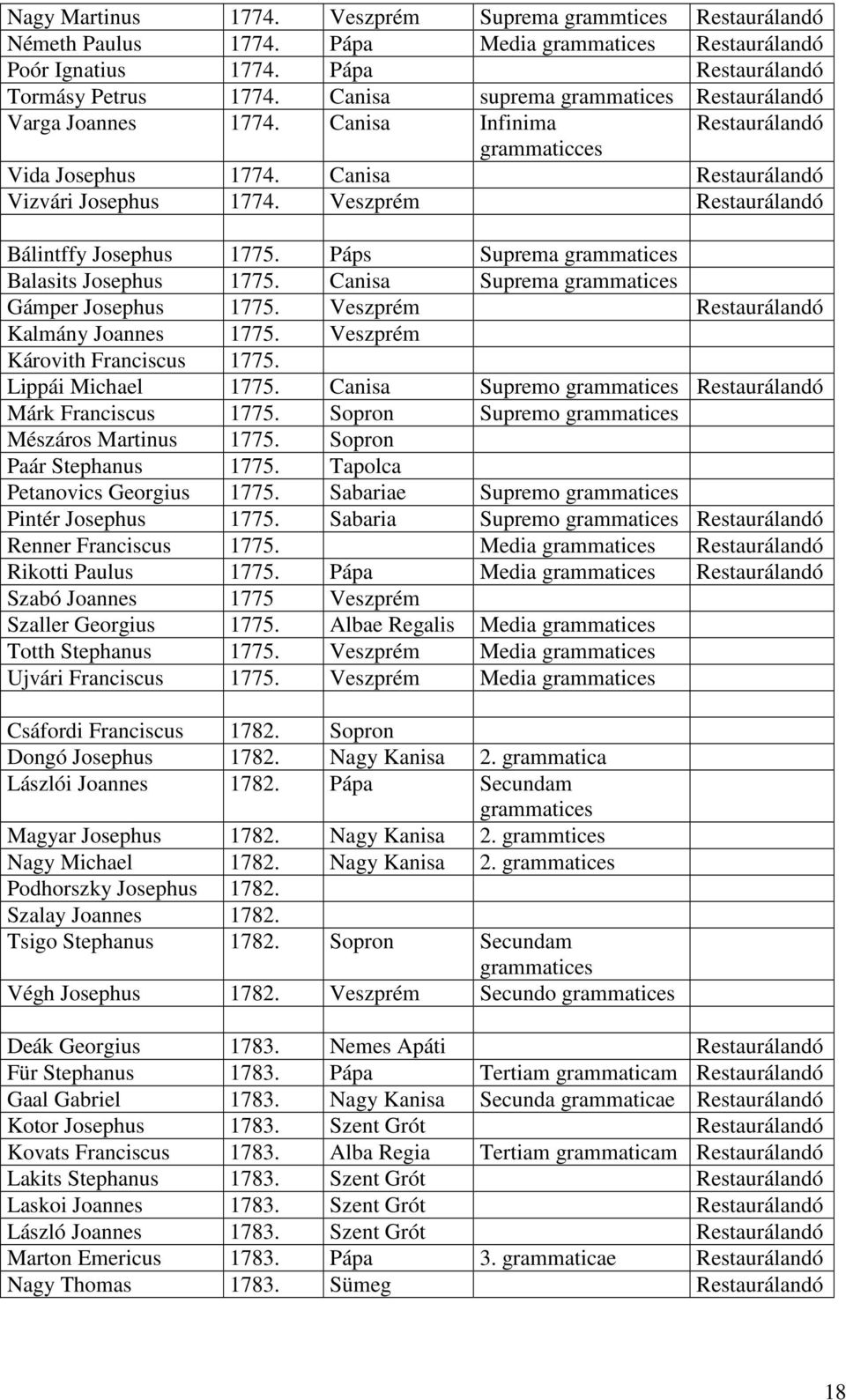 Veszprém Restaurálandó Bálintffy Josephus 1775. Páps Suprema grammatices Balasits Josephus 1775. Canisa Suprema grammatices Gámper Josephus 1775. Veszprém Restaurálandó Kalmány Joannes 1775.