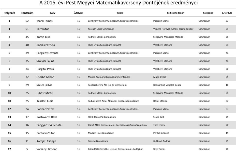 Kázmér Gimnázium, Szigetszentmiklós Papczun Mária Gimnázium 41 6 35 Szőllősi Bálint 11 Illyés Gyula Gimnázium és KSzKI Verebélyi Mariann Gimnázium 41 7 34 Hargitai Petra 11 Illyés Gyula Gimnázium és