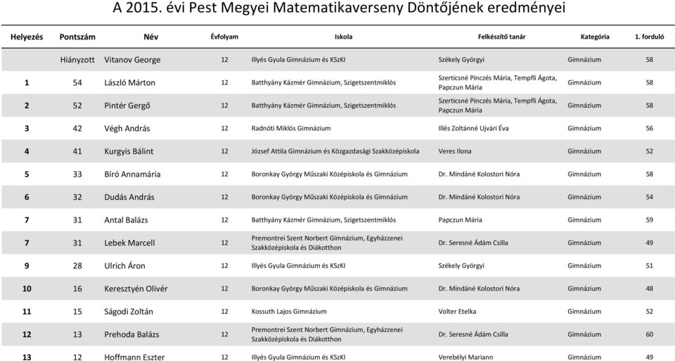 Gimnázium Illés Zoltánné Ujvári Éva Gimnázium 56 4 41 Kurgyis Bálint 12 József Attila Gimnázium és Közgazdasági Szakközépiskola Veres Ilona Gimnázium 52 5 33 Bíró Annamária 12 Boronkay György Műszaki