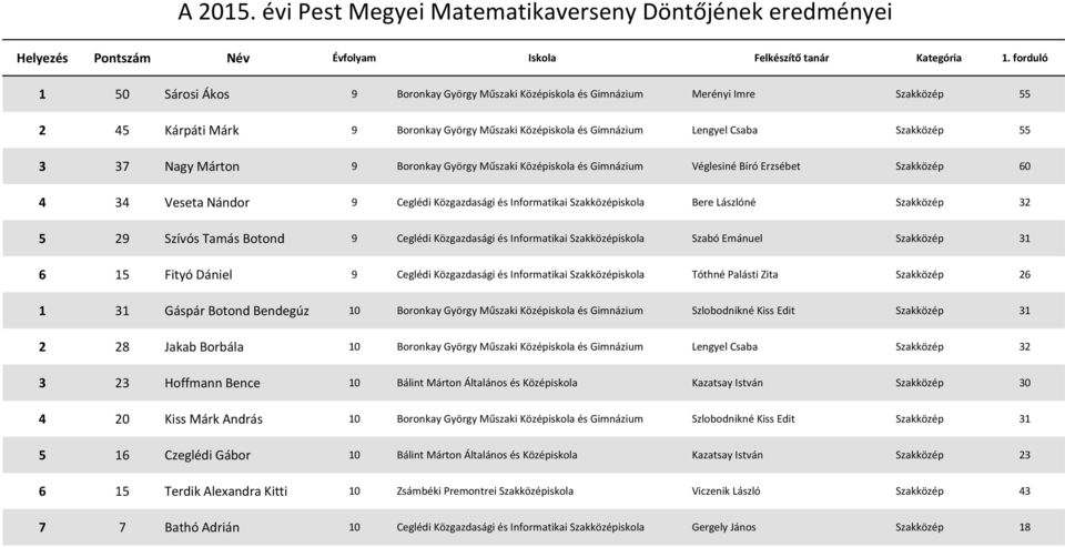 29 Szívós Tamás Botond 9 Ceglédi Közgazdasági és Informatikai Szakközépiskola Szabó Emánuel Szakközép 31 6 15 Fityó Dániel 9 Ceglédi Közgazdasági és Informatikai Szakközépiskola Tóthné Palásti Zita