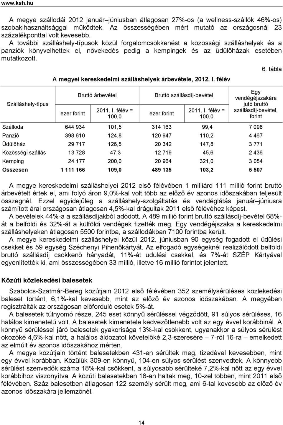 A további szálláshely-típusok közül forgalomcsökkenést a közösségi szálláshelyek és a panziók könyvelhettek el, növekedés pedig a kempingek és az üdülőházak esetében mutatkozott.