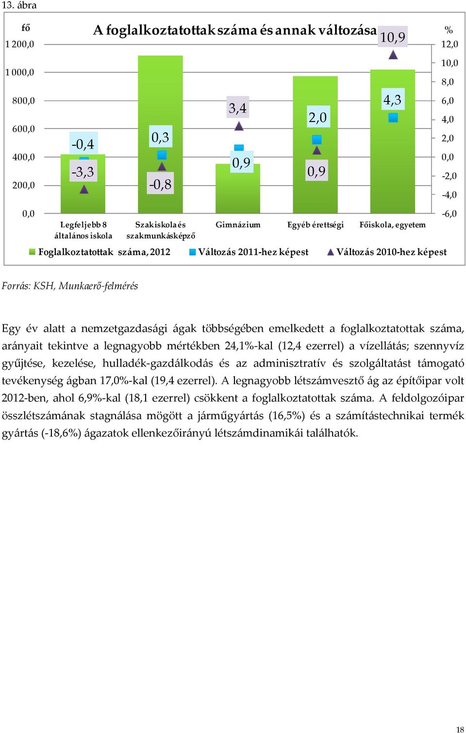 Munkaerő-felmérés Egy év alatt a nemzetgazdasági ágak többségében emelkedett a foglalkoztatottak száma, arányait tekintve a legnagyobb mértékben 24,1%-kal (12,4 ezerrel) a vízellátás; szennyvíz