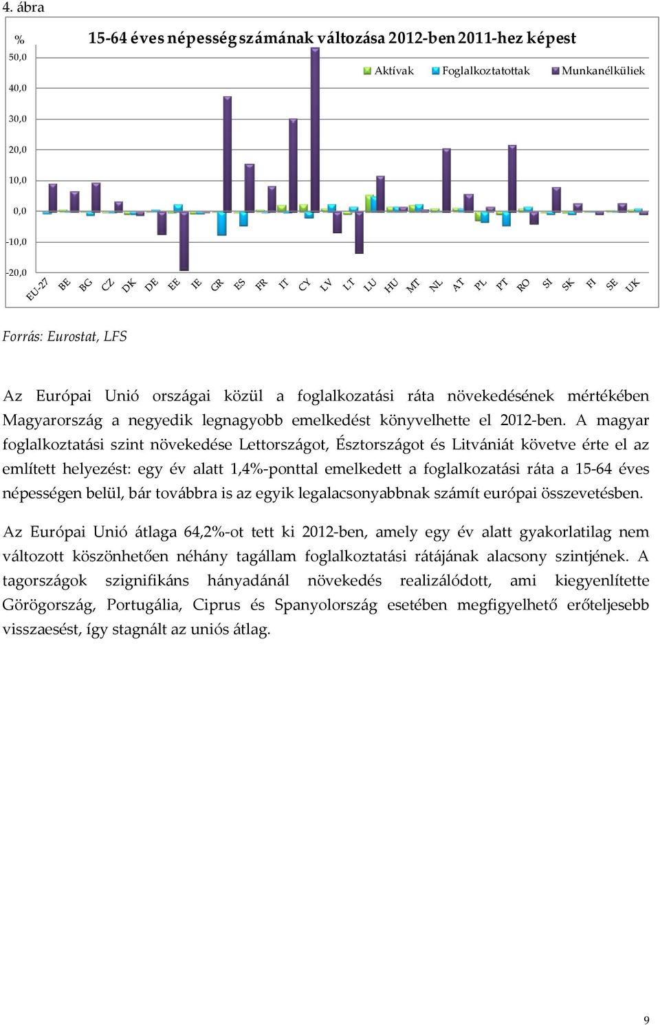 A magyar foglalkoztatási szint növekedése Lettországot, Észtországot és Litvániát követve érte el az említett helyezést: egy év alatt 1,4%-ponttal emelkedett a foglalkozatási ráta a 15-64 éves