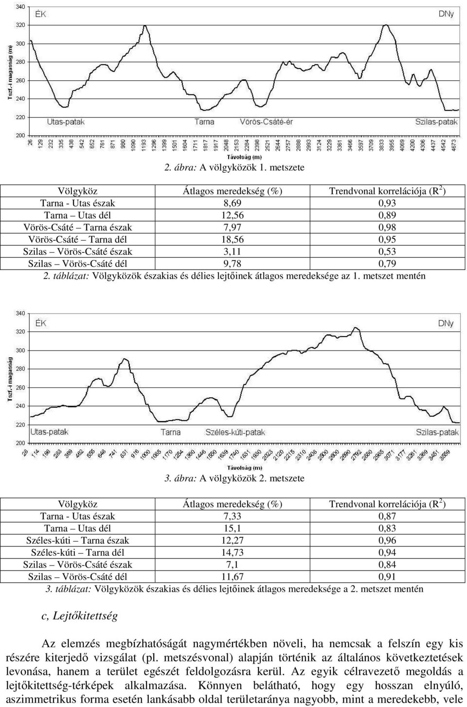 Szilas Vörös-Csáté észak 3,11 0,53 Szilas Vörös-Csáté dél 9,78 0,79 2. táblázat: Völgyközök északias és délies lejtőinek átlagos meredeksége az 1. metszet mentén 3. ábra: A völgyközök 2.